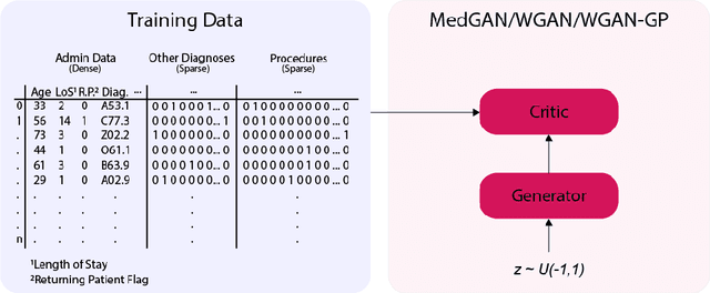 Figure 1 for Generation of Differentially Private Heterogeneous Electronic Health Records
