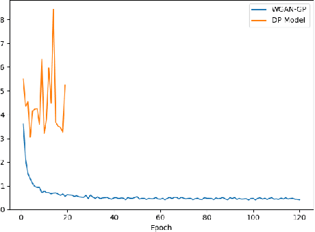 Figure 3 for Generation of Differentially Private Heterogeneous Electronic Health Records