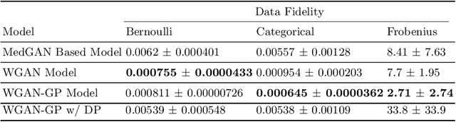 Figure 2 for Generation of Differentially Private Heterogeneous Electronic Health Records