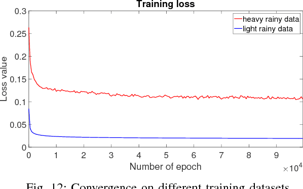 Figure 4 for Lightweight Pyramid Networks for Image Deraining