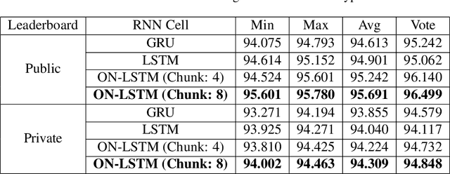 Figure 4 for Tha3aroon at NSURL-2019 Task 8: Semantic Question Similarity in Arabic