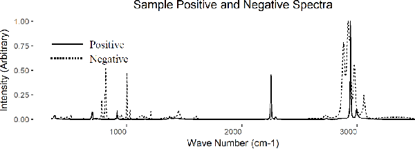Figure 3 for Robust Classification of High-Dimensional Spectroscopy Data Using Deep Learning and Data Synthesis