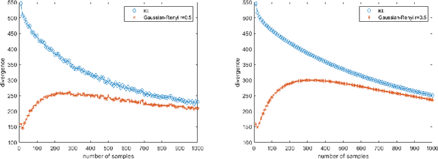 Figure 1 for Kullback-Leibler and Renyi divergences in reproducing kernel Hilbert space and Gaussian process settings