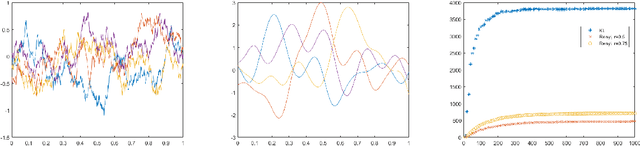 Figure 2 for Kullback-Leibler and Renyi divergences in reproducing kernel Hilbert space and Gaussian process settings