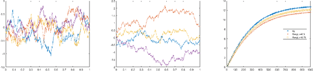 Figure 3 for Kullback-Leibler and Renyi divergences in reproducing kernel Hilbert space and Gaussian process settings