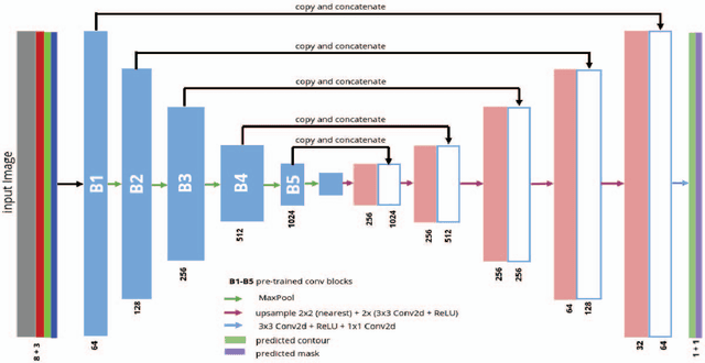 Figure 2 for TernausNetV2: Fully Convolutional Network for Instance Segmentation