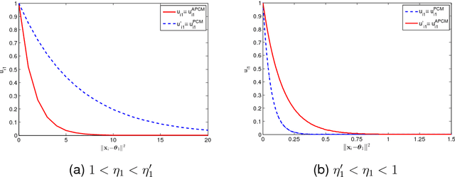 Figure 2 for A Novel Adaptive Possibilistic Clustering Algorithm