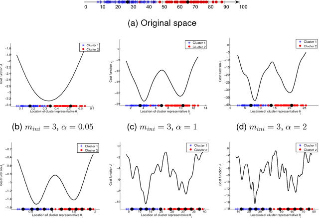 Figure 3 for A Novel Adaptive Possibilistic Clustering Algorithm