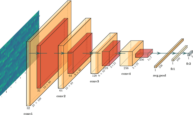 Figure 3 for Fitbeat: COVID-19 Estimation based on Wristband Heart Rate