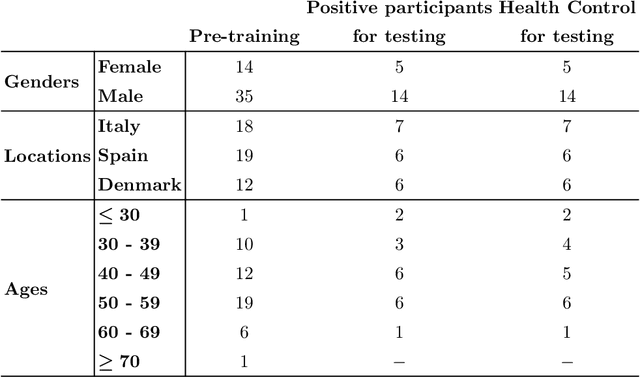 Figure 1 for Fitbeat: COVID-19 Estimation based on Wristband Heart Rate