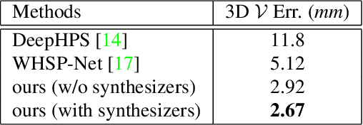 Figure 4 for HandVoxNet: Deep Voxel-Based Network for 3D Hand Shape and Pose Estimation from a Single Depth Map