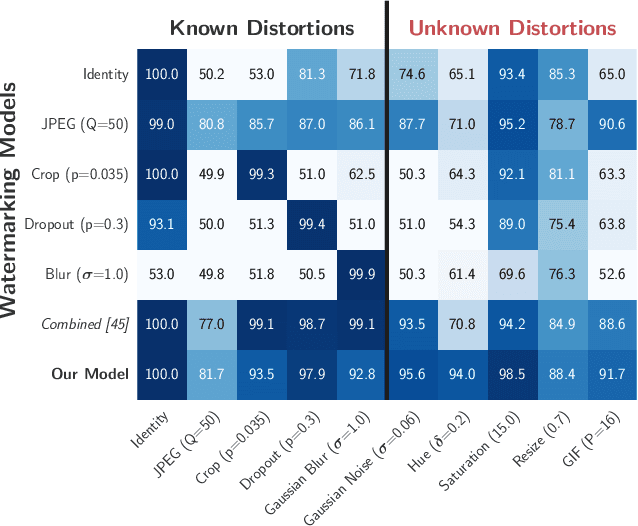 Figure 1 for Distortion Agnostic Deep Watermarking