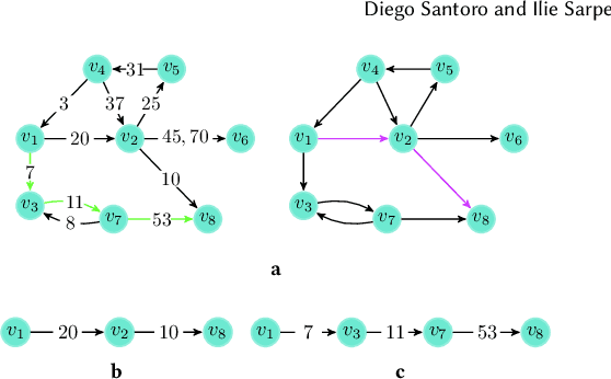 Figure 1 for ONBRA: Rigorous Estimation of the Temporal Betweenness Centrality in Temporal Networks