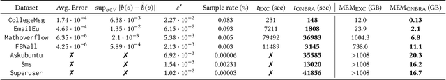 Figure 4 for ONBRA: Rigorous Estimation of the Temporal Betweenness Centrality in Temporal Networks
