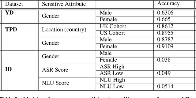 Figure 2 for Towards classification parity across cohorts
