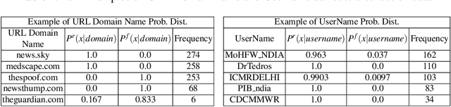 Figure 2 for A Heuristic-driven Ensemble Framework for COVID-19 Fake News Detection