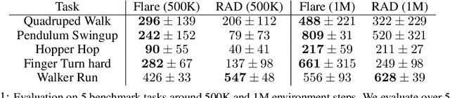 Figure 2 for Reinforcement Learning with Latent Flow