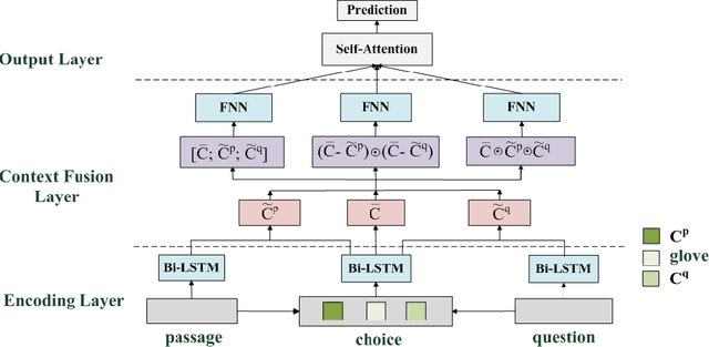 Figure 1 for Multi-Perspective Fusion Network for Commonsense Reading Comprehension