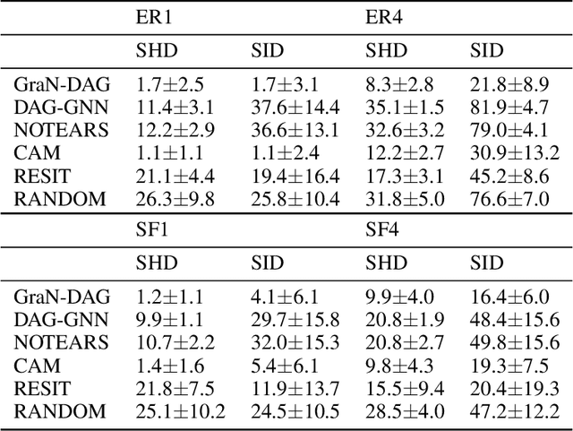 Figure 1 for Gradient-Based Neural DAG Learning