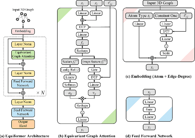 Figure 1 for Equiformer: Equivariant Graph Attention Transformer for 3D Atomistic Graphs