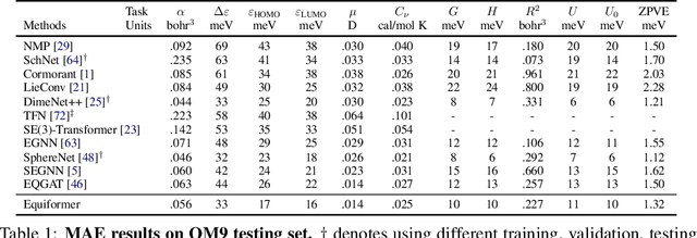 Figure 2 for Equiformer: Equivariant Graph Attention Transformer for 3D Atomistic Graphs