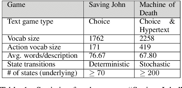 Figure 2 for Deep Reinforcement Learning with a Natural Language Action Space