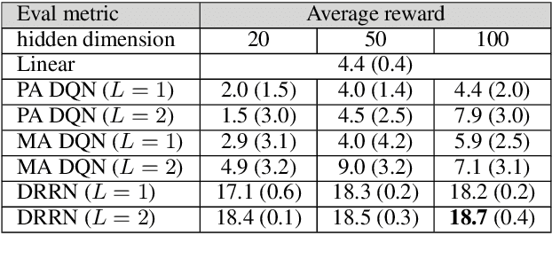 Figure 4 for Deep Reinforcement Learning with a Natural Language Action Space