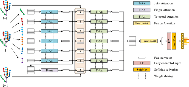 Figure 2 for HAN: An Efficient Hierarchical Self-Attention Network for Skeleton-Based Gesture Recognition