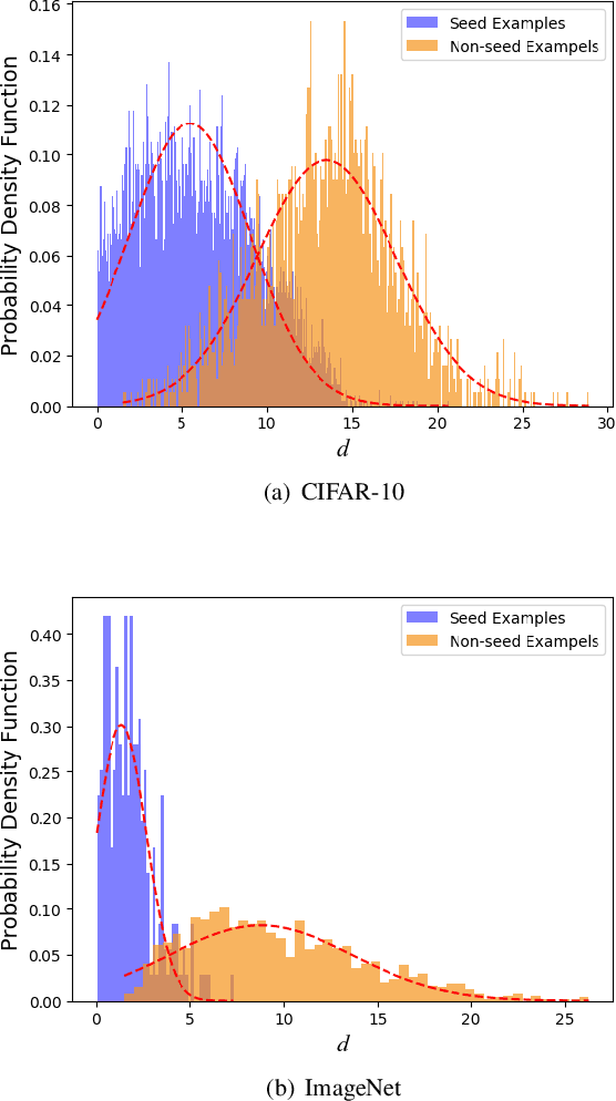 Figure 2 for Towards Speeding up Adversarial Training in Latent Spaces