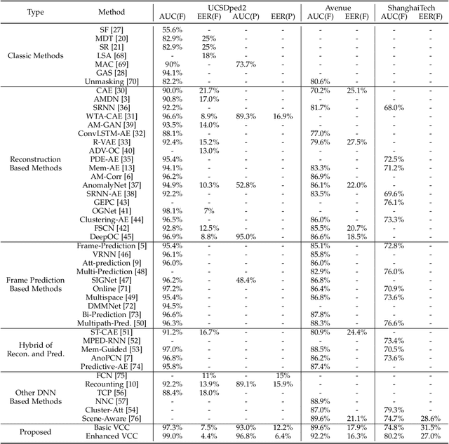 Figure 4 for Video Abnormal Event Detection by Learning to Complete Visual Cloze Tests