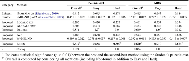 Figure 4 for Low-rank Subspaces for Unsupervised Entity Linking