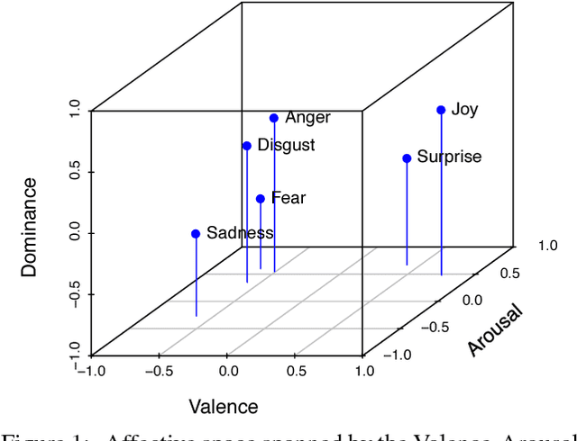 Figure 1 for Representation Mapping: A Novel Approach to Generate High-Quality Multi-Lingual Emotion Lexicons
