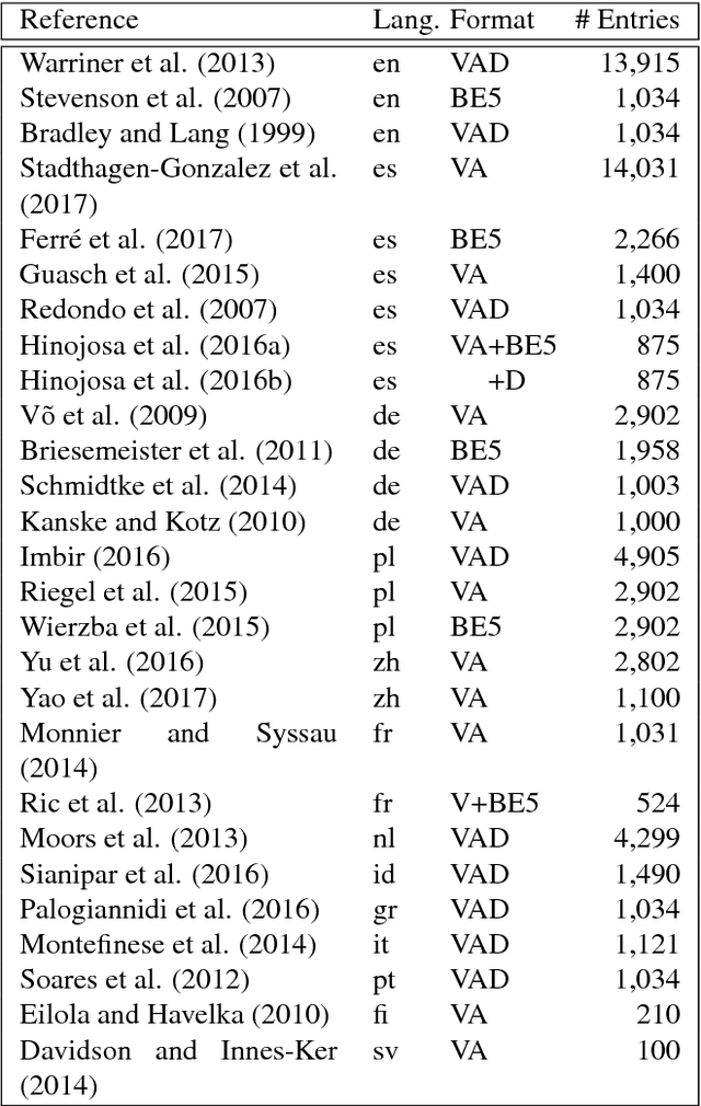 Figure 2 for Representation Mapping: A Novel Approach to Generate High-Quality Multi-Lingual Emotion Lexicons