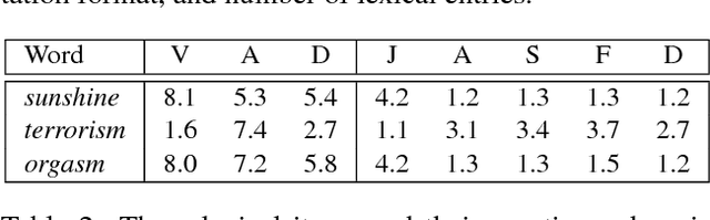 Figure 3 for Representation Mapping: A Novel Approach to Generate High-Quality Multi-Lingual Emotion Lexicons