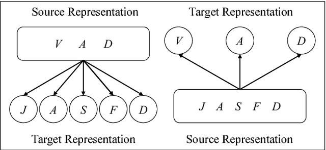 Figure 4 for Representation Mapping: A Novel Approach to Generate High-Quality Multi-Lingual Emotion Lexicons