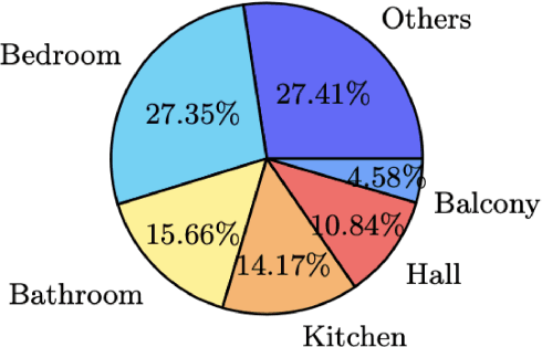 Figure 3 for RE-Tagger: A light-weight Real-Estate Image Classifier
