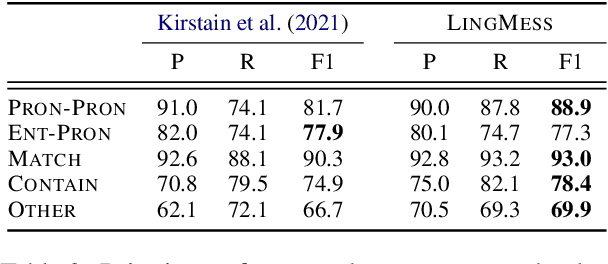 Figure 4 for LingMess: Linguistically Informed Multi Expert Scorers for Coreference Resolution