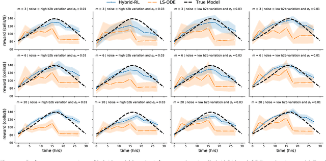 Figure 4 for Opportunities of Hybrid Model-based Reinforcement Learning for Cell Therapy Manufacturing Process Control