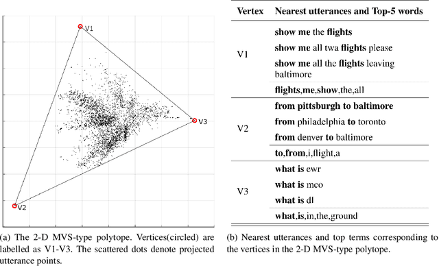 Figure 3 for Convex Polytope Modelling for Unsupervised Derivation of Semantic Structure for Data-efficient Natural Language Understanding