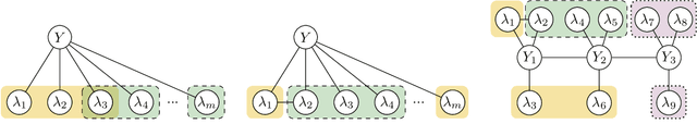 Figure 3 for Fast and Three-rious: Speeding Up Weak Supervision with Triplet Methods