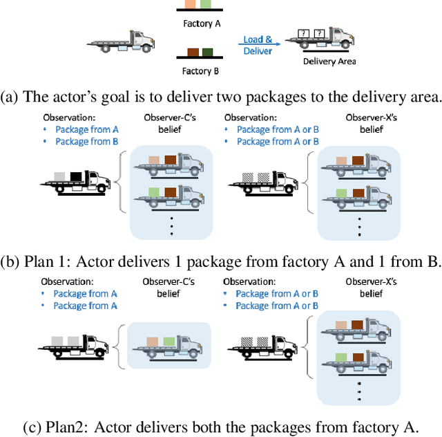 Figure 1 for Balancing Goal Obfuscation and Goal Legibility in Settings with Cooperative and Adversarial Observers