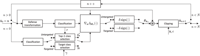 Figure 2 for Exploiting vulnerabilities of deep neural networks for privacy protection