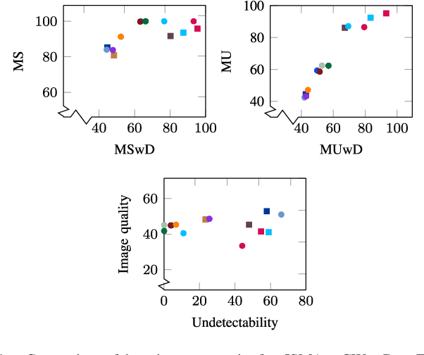 Figure 4 for Exploiting vulnerabilities of deep neural networks for privacy protection