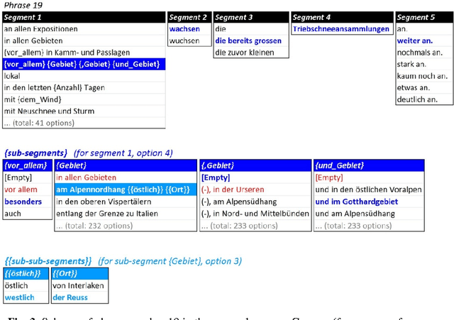 Figure 3 for Fully automatic multi-language translation with a catalogue of phrases - successful employment for the Swiss avalanche bulletin