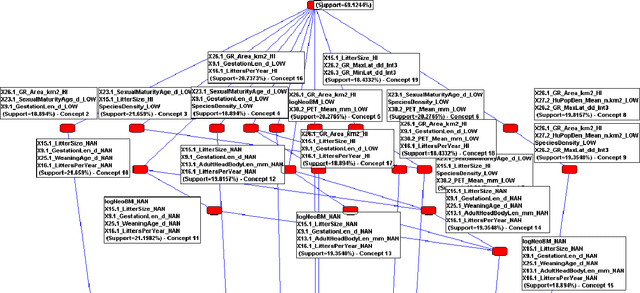Figure 3 for Formal Concept Analysis of Rodent Carriers of Zoonotic Disease