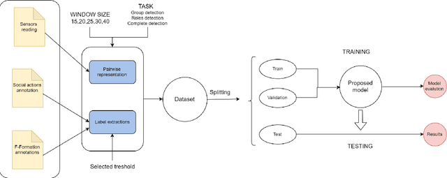 Figure 1 for Detecting F-formations & Roles in Crowded Social Scenes with Wearables: Combining Proxemics & Dynamics using LSTMs