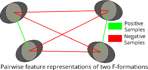 Figure 2 for Detecting F-formations & Roles in Crowded Social Scenes with Wearables: Combining Proxemics & Dynamics using LSTMs