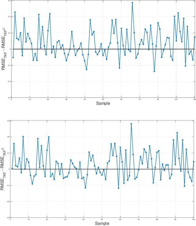 Figure 3 for An Improved Tobit Kalman Filter with Adaptive Censoring Limits
