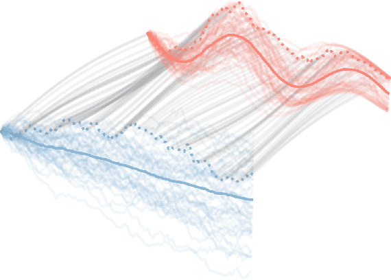 Figure 1 for Modeling Continuous Stochastic Processes with Dynamic Normalizing Flows
