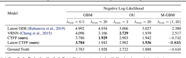 Figure 2 for Modeling Continuous Stochastic Processes with Dynamic Normalizing Flows